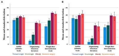 Assessment of obesity stigma and discrimination among Spanish subjects with a wide weight range: the OBESTIGMA study